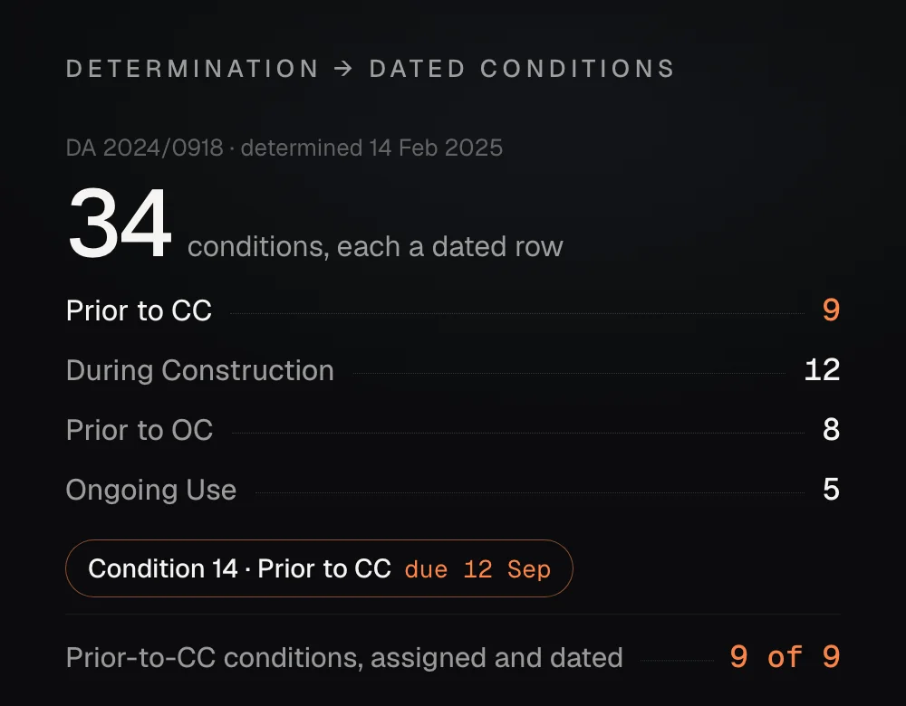 Thirty-four consent conditions lifted off a determination and grouped by when they fall due