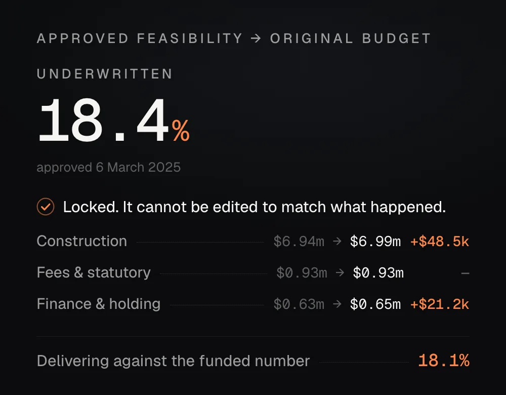 An approved 18.4% feasibility frozen as the Original Budget, with delivery drift shown section by section