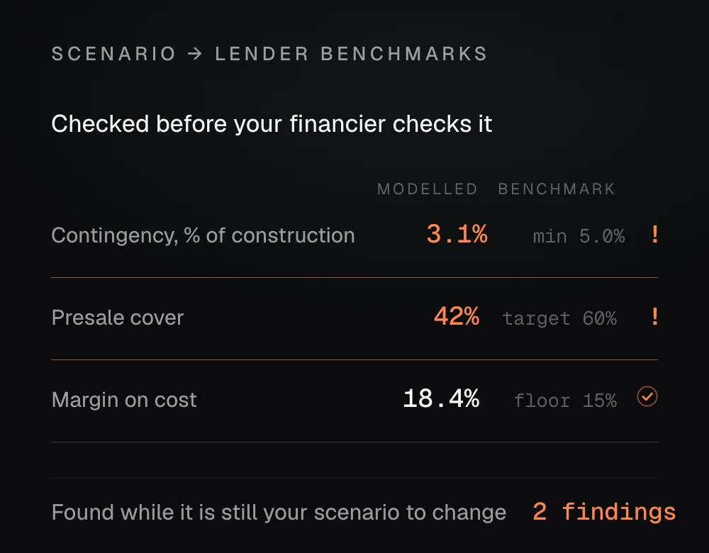 A scenario graded against lender benchmarks, flagging thin contingency and light presale cover while the margin passes